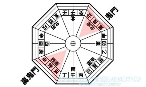 鬼門方向|「鬼門」とはどの方角？ あるとNGなものとは？ 調べ方・対策ま。